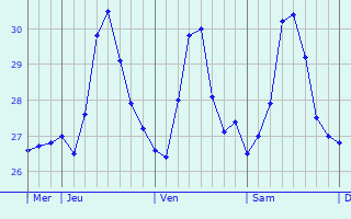 Graphique des températures prévues pour Guiljungan