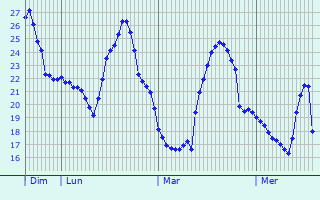 Graphique des températures prévues pour Dúrcal