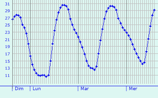 Graphique des températures prévues pour Laguna de Duero