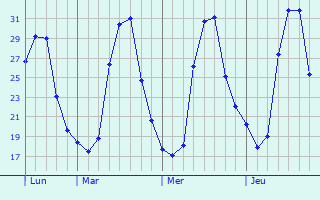 Graphe des températures prévues pour Le Petit-Abergement Graphique des températures prévues pour Le Petit-Abergement