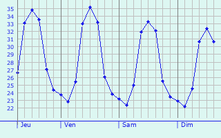 Graphique des températures prévues pour Amol