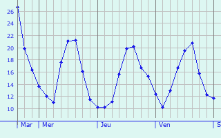 Graphe des températures prévues pour Vaux-en-Vermandois Graphique des températures prévues pour Vaux-en-Vermandois