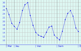 Graphique des températures prévues pour Oedheim