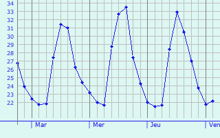 Graphique des températures prévues pour Piripiri