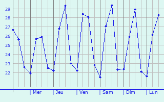 Graphique des tempratures prvues pour Tapero