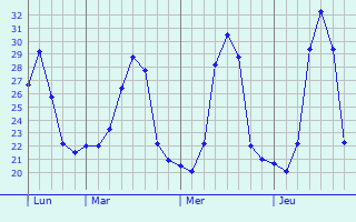 Graphique des températures prévues pour Quíbor