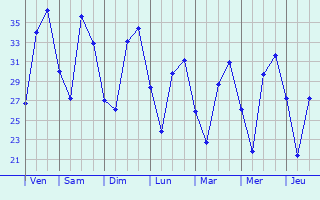 Graphique des températures prévues pour Pinar de Chamartín