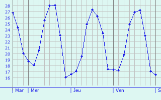 Graphe des températures prévues pour Les Orres Graphique des températures prévues pour Les Orres