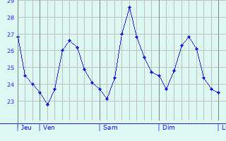 Graphique des températures prévues pour Campofelice di Roccella