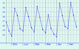 Graphique des températures prévues pour Pavuluru