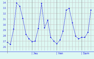 Graphique des températures prévues pour Kalundri