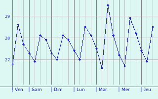Graphique des températures prévues pour Nungua