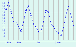 Graphique des températures prévues pour Kotido