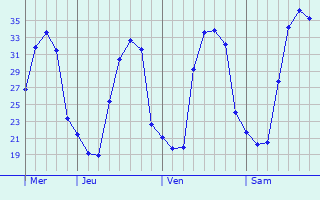 Graphique des températures prévues pour Osuna