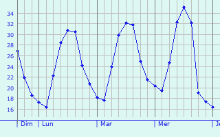 Graphique des températures prévues pour Zvornik