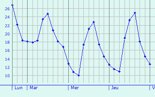 Graphe des températures prévues pour Les Essards Graphique des températures prévues pour Les Essards