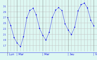 Graphe des températures prévues pour Essertenne Graphique des températures prévues pour Essertenne