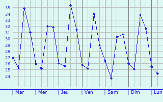 Graphique des tempratures prvues pour Port Loko