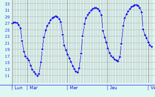 Graphique des températures prévues pour Merbes-le-Château