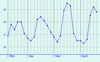 Graphique des températures prévues pour Petite Rivière