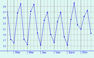Graphique des températures prévues pour Sarakhs