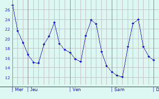 Graphique des températures prévues pour Dampierre-en-Crot