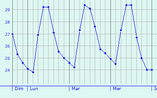 Graphique des températures prévues pour Culianan
