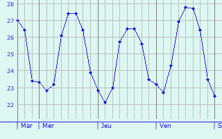 Graphique des températures prévues pour Teulada
