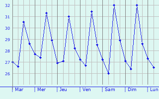 Graphique des tempratures prvues pour Adiak