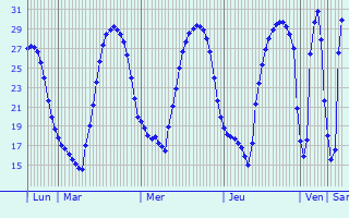 Graphique des températures prévues pour Dommeldange