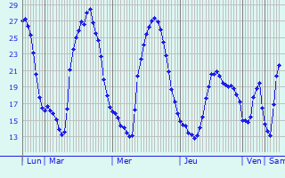 Graphique des températures prévues pour Rakitovo