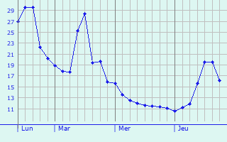 Graphe des températures prévues pour Corcelles Graphique des températures prévues pour Corcelles