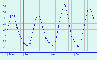 Graphique des températures prévues pour Abarán