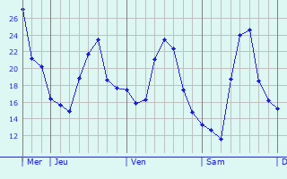 Graphique des températures prévues pour Vannes-sur-Cosson