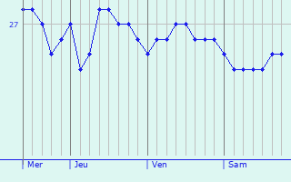 Graphique des températures prévues pour Narra