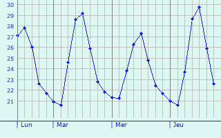 Graphique des températures prévues pour Maramag