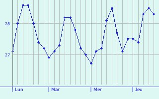 Graphique des températures prévues pour Gros Islet
