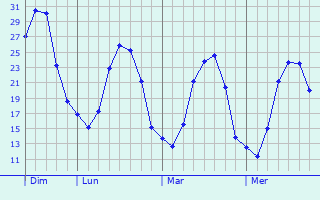 Graphique des températures prévues pour Lans-en-Vercors