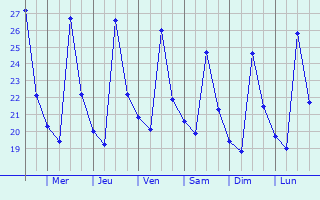Graphique des températures prévues pour Trentola-Ducenta