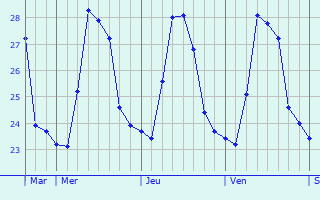 Graphique des températures prévues pour Vitali