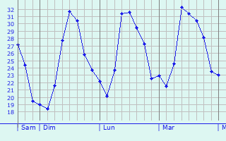 Graphique des températures prévues pour Llagostera