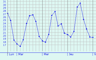 Graphe des températures prévues pour Signac Graphique des températures prévues pour Signac