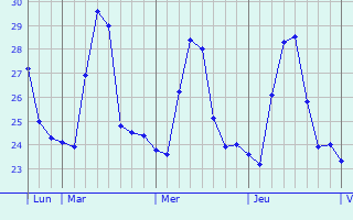 Graphique des températures prévues pour Nieves