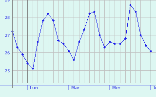 Graphique des températures prévues pour Güiria