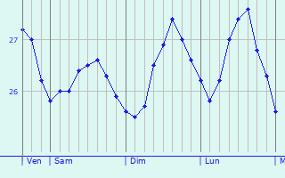 Graphique des températures prévues pour Bandar Labuan