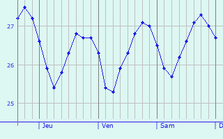 Graphique des températures prévues pour San Rafael