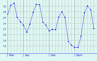 Graphique des températures prévues pour Conegliano