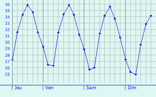 Graphique des températures prévues pour Varamin