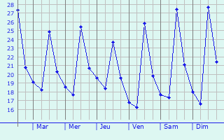 Graphique des températures prévues pour Decimomannu