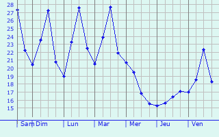 Graphique des températures prévues pour Yasu